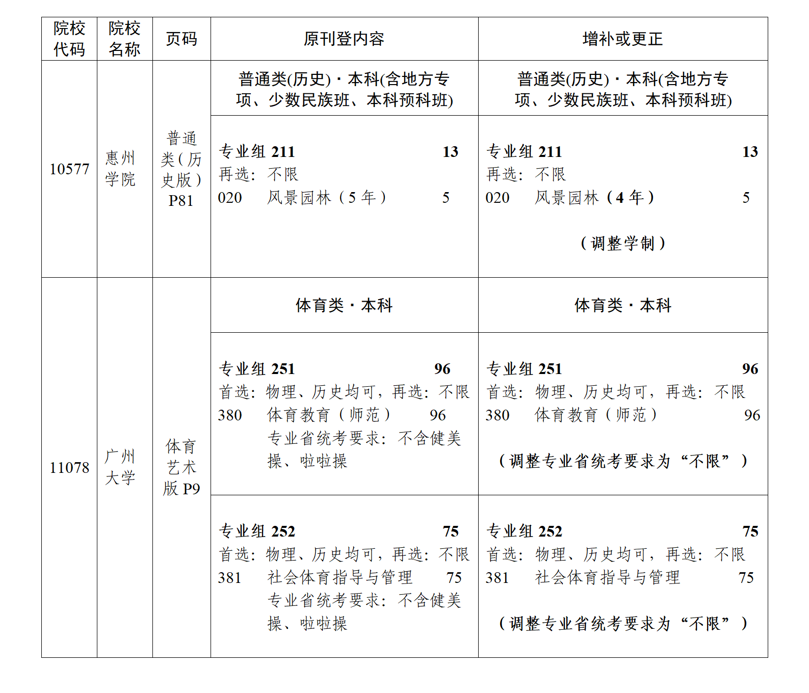 (粤招办普【2025】30号)关于《广东省2025年普通高等学校招生专业目录》更正及增补的通知(二)_05.png