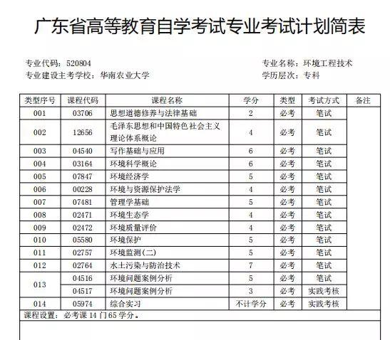 到现在自考报名报考还不懂这些，过来挨打!