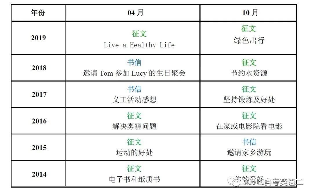 自考英语二考前冲刺，稳扎稳打的你，必过！