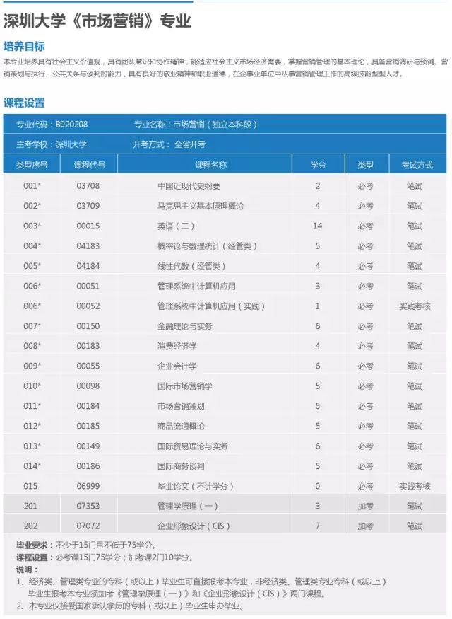 深圳大学全日制自考助学班招生啦