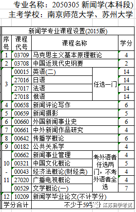 自考答疑：新闻学本科！