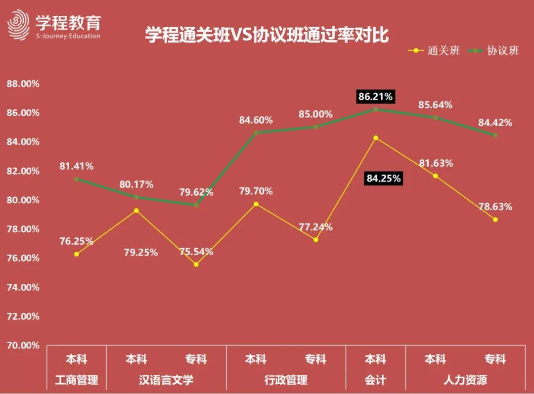 自考通过率有多高？曝光内部数据告诉你！