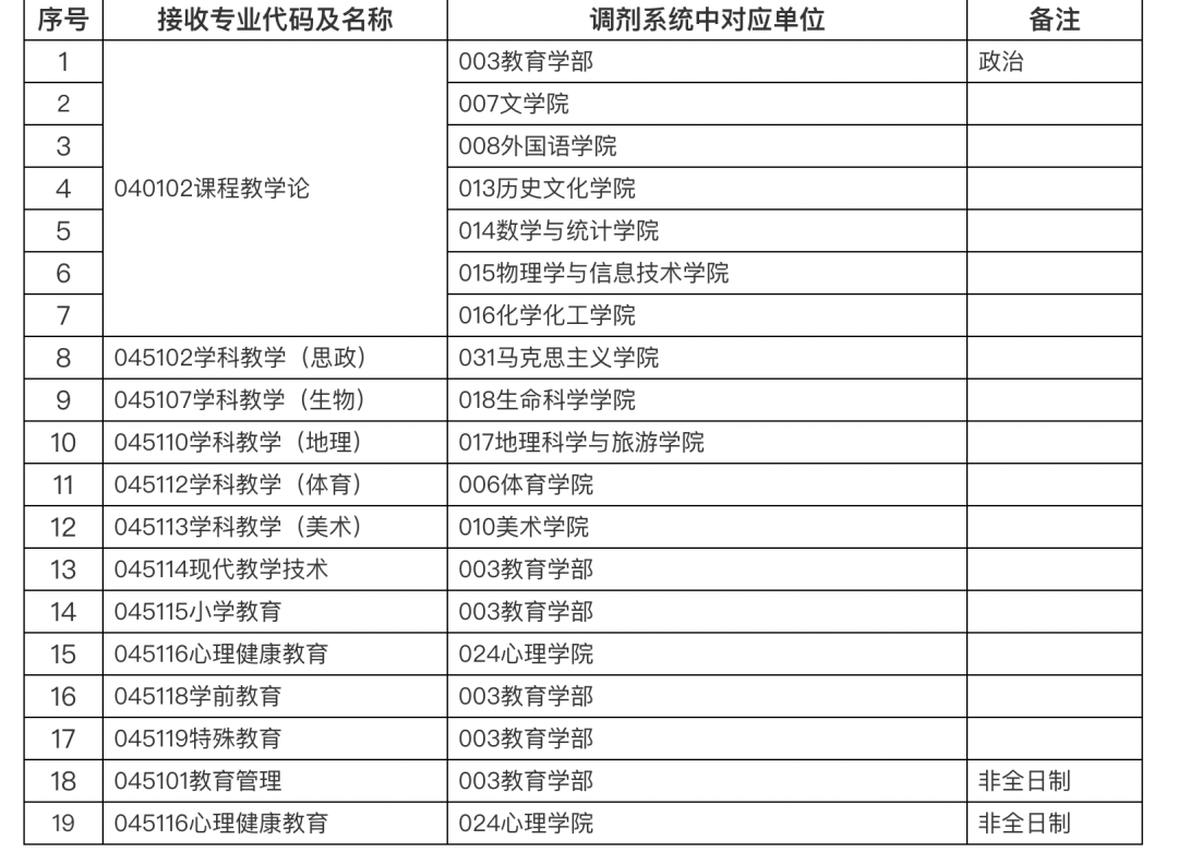 这所211研究生，自考本科可以考虑，专科生不能考！
