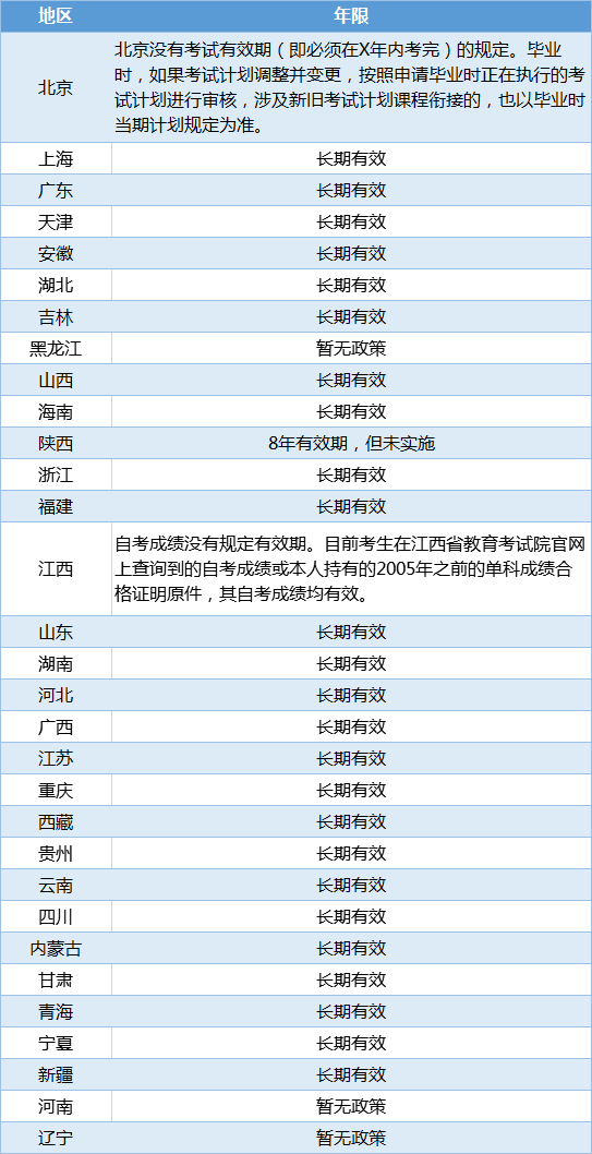 自考成绩8年有效？官方紧急辟谣！经常挂科的看>>>>