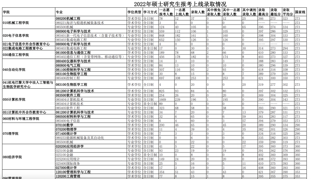 这所双非大学研究生，众多双一流本科生报考，专科生自考生还要去卷吗？
