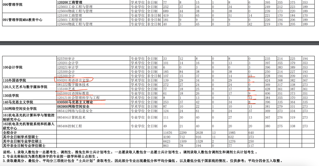 这所双非大学研究生，众多双一流本科生报考，专科生自考生还要去卷吗？