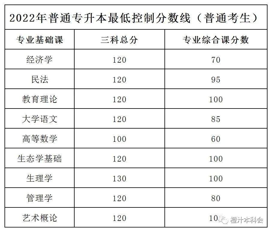 【政策解读】广东省2023年普通专升本招生工作各项安排及新政策要求！