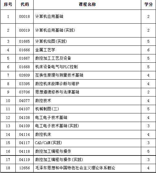 自考专科.闽西职业技术学院.数控技术 自考专科.闽西职业技术学院.数控技术