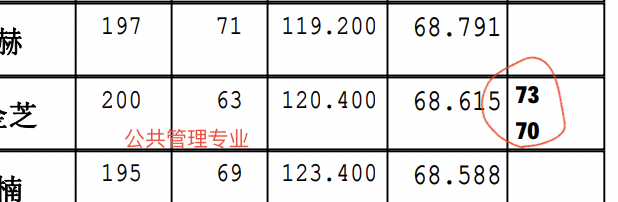 这所大学研究生，虽然竞争大，但依然有我们专科生自考生上岸的影子！