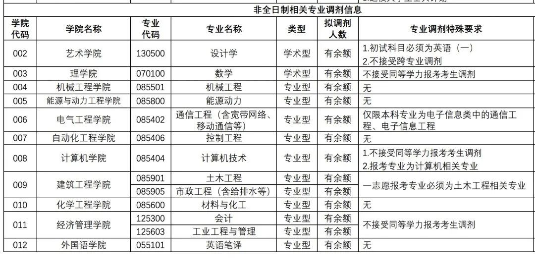 这所大学研究生，专科生自考生基本过线就能进复试！